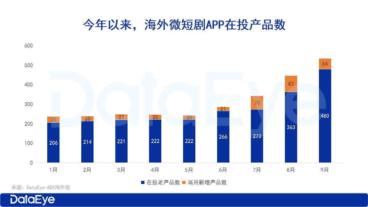海外短剧收入微跌3，免费短剧APP井喷