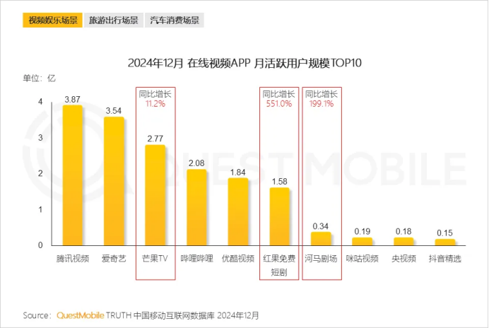 獨(dú)家！紅果正測試短視頻功能，月活1.7億叫板抖、快？