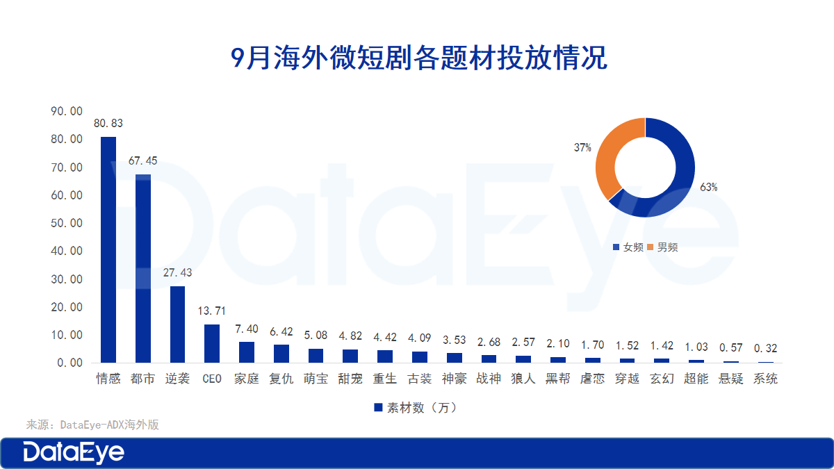 海外短剧收入微跌3，免费短剧APP井喷