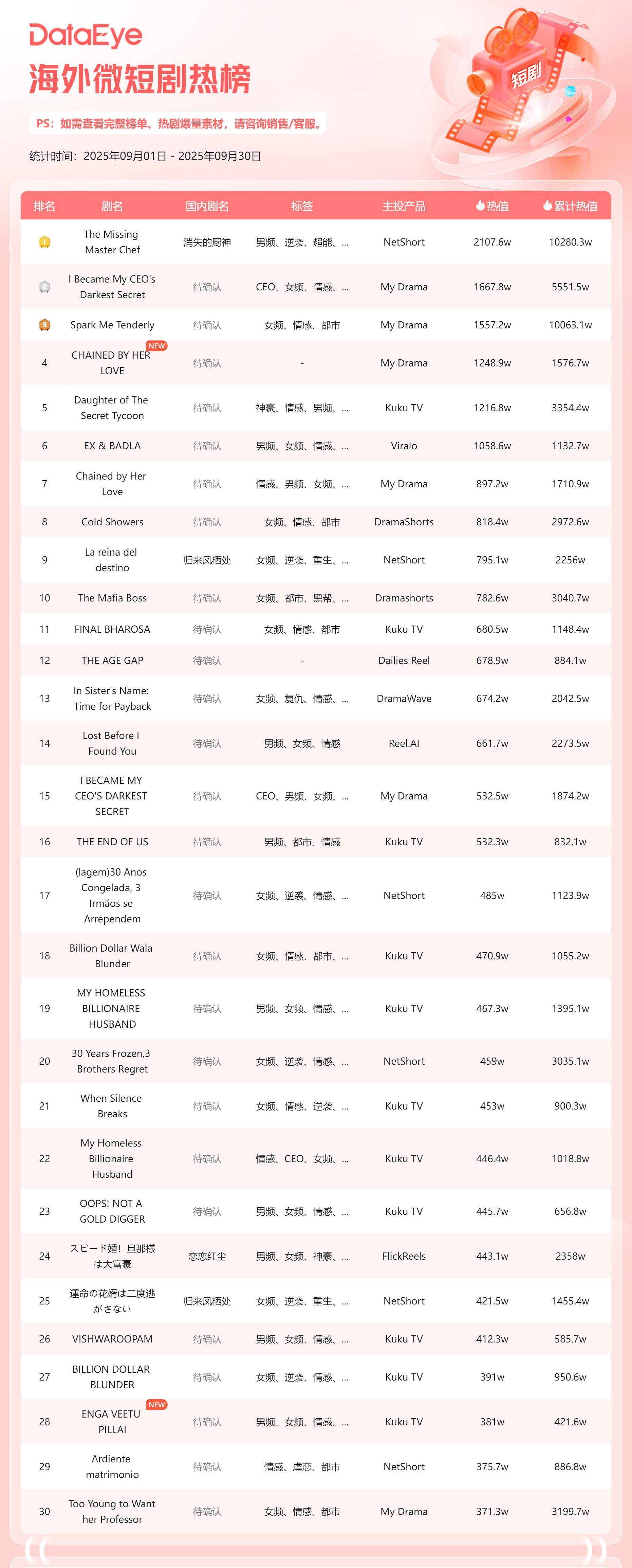 海外短剧收入微跌3，免费短剧APP井喷