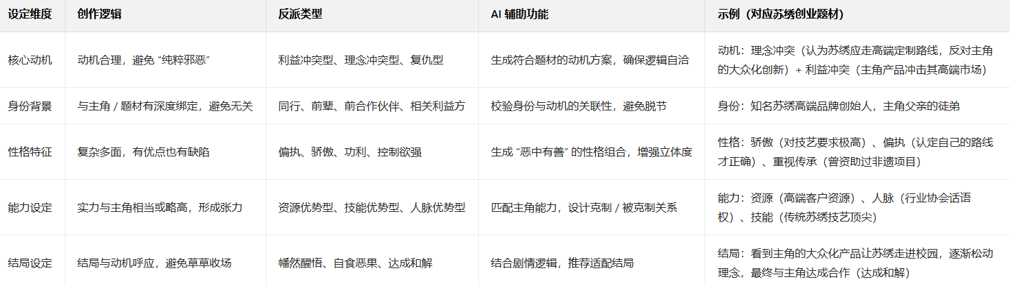 AI一键织文十步创作法第六步：角色细化与关系网搭建指南