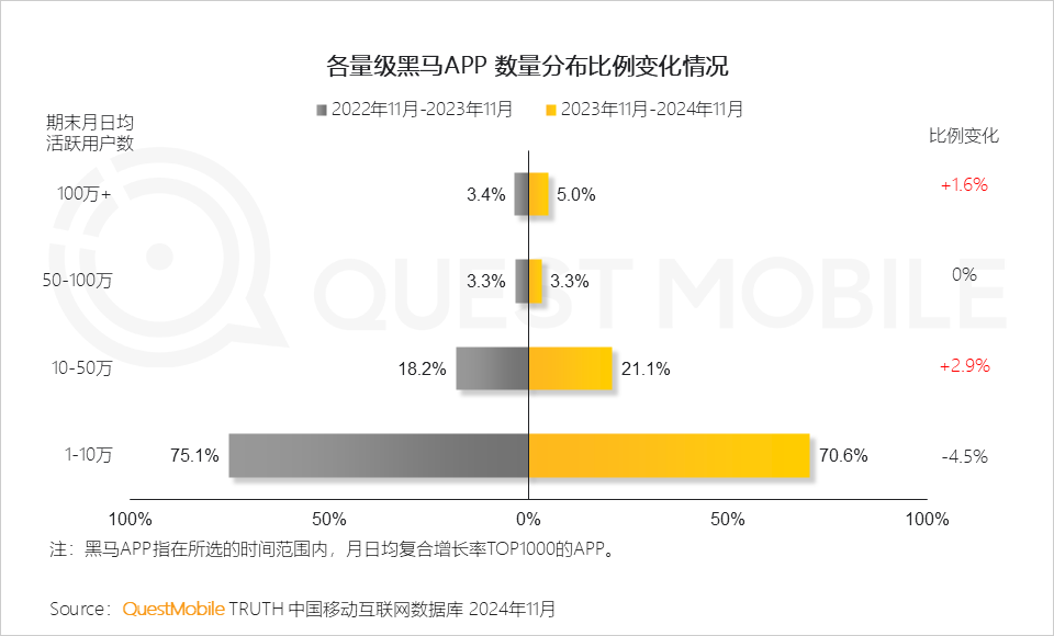 最新！红果月活超4100万，与抖音有1.19亿重合用户！