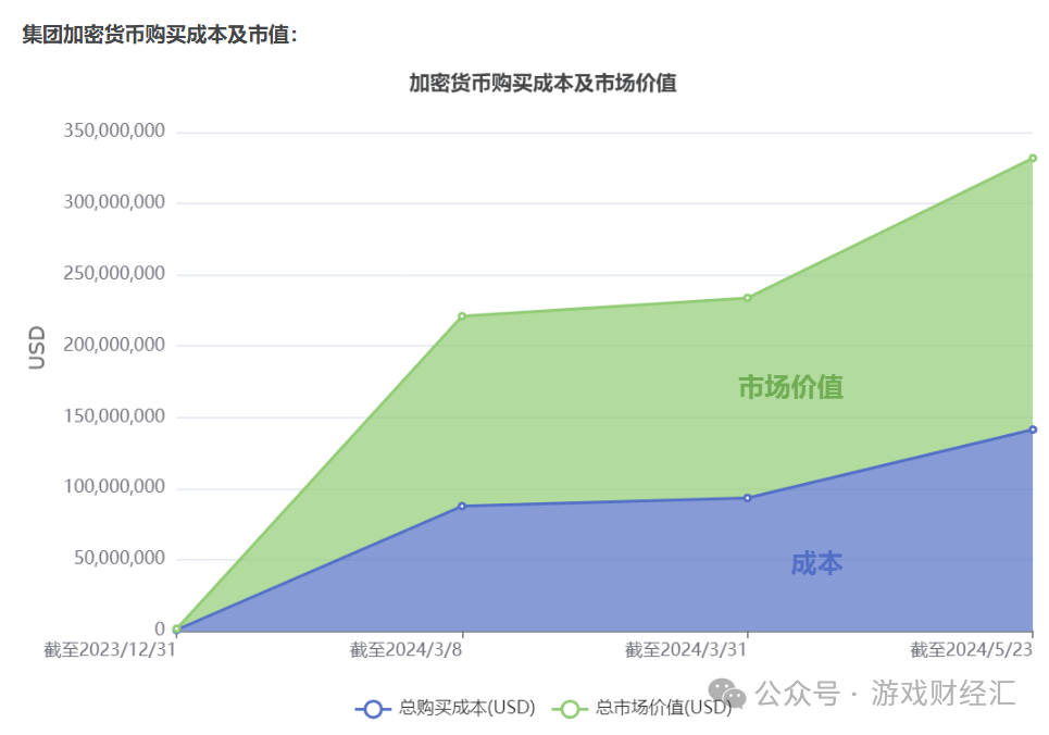 上半年最离谱游戏公司：疯狂买币，股价涨200