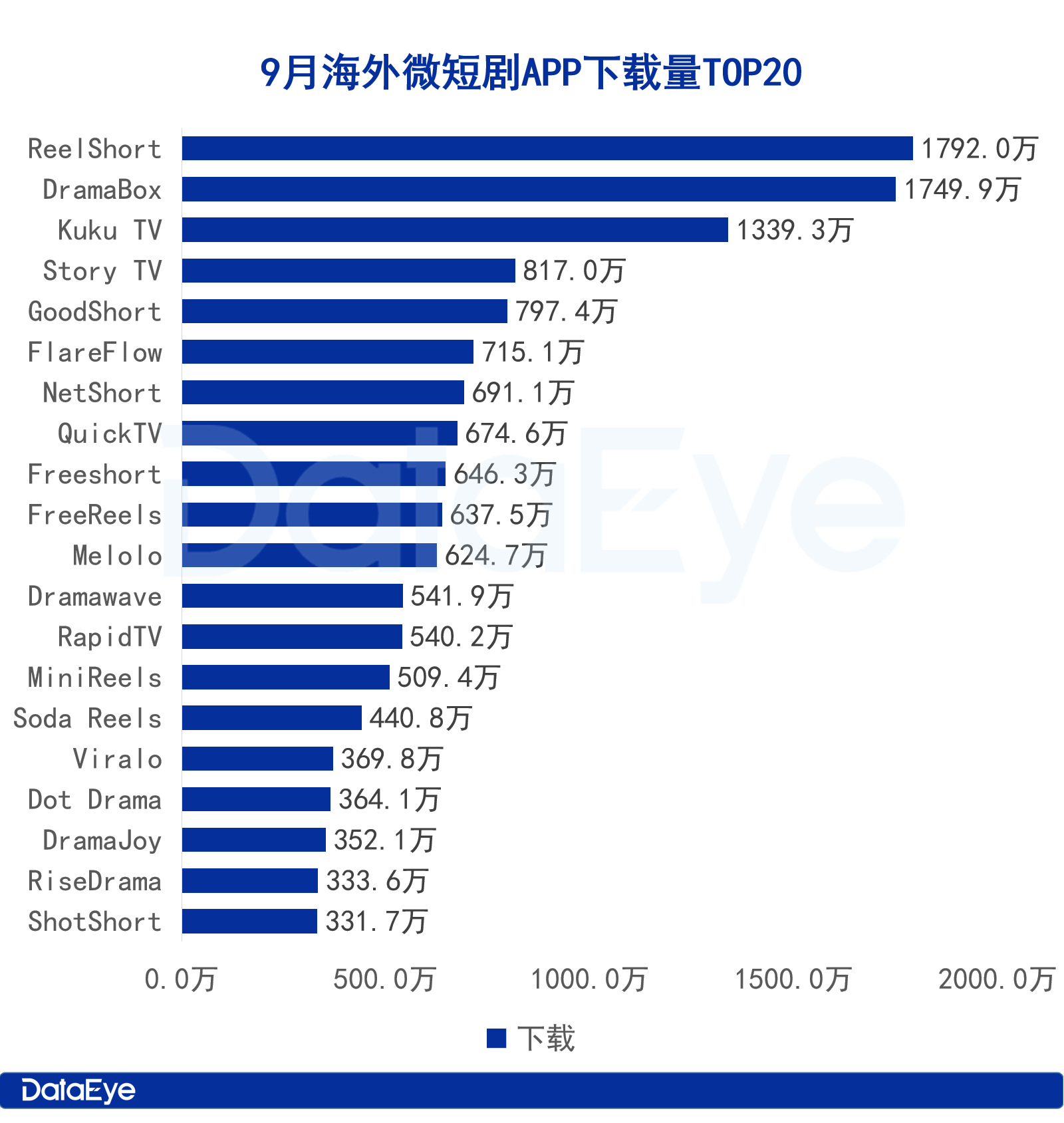 海外短剧收入微跌3，免费短剧APP井喷