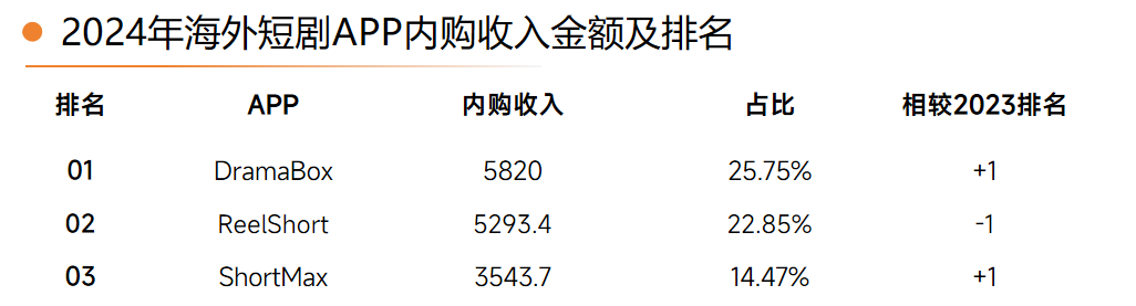 用户付费率低、广告投流激烈，东南亚短剧出海钱景如何？