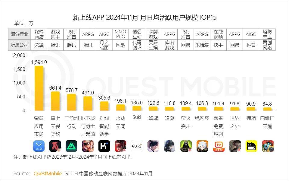 最新！红果月活超4100万，与抖音有1.19亿重合用户！