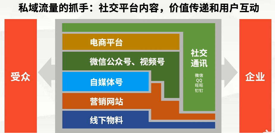 小微企业私域流量的核心 业务在线+用户运营（下）