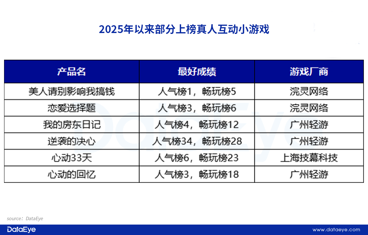 美女+逆袭最高TOP3，广州上海厂商加码，又一小游戏