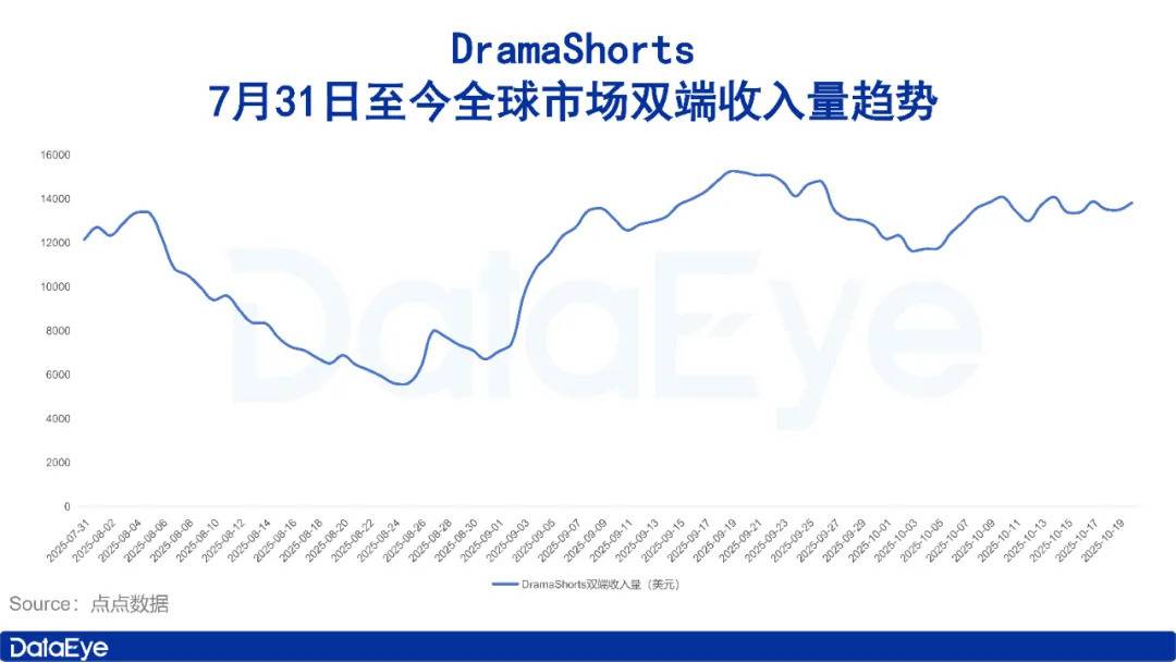 出轨、性成瘾、亿万富翁！海外短剧又出爆款！