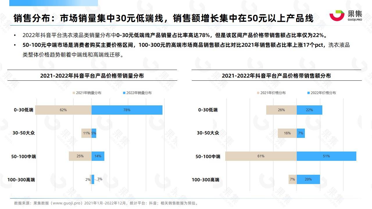 2022年衣物清洁行业抖音电商营销分析报告