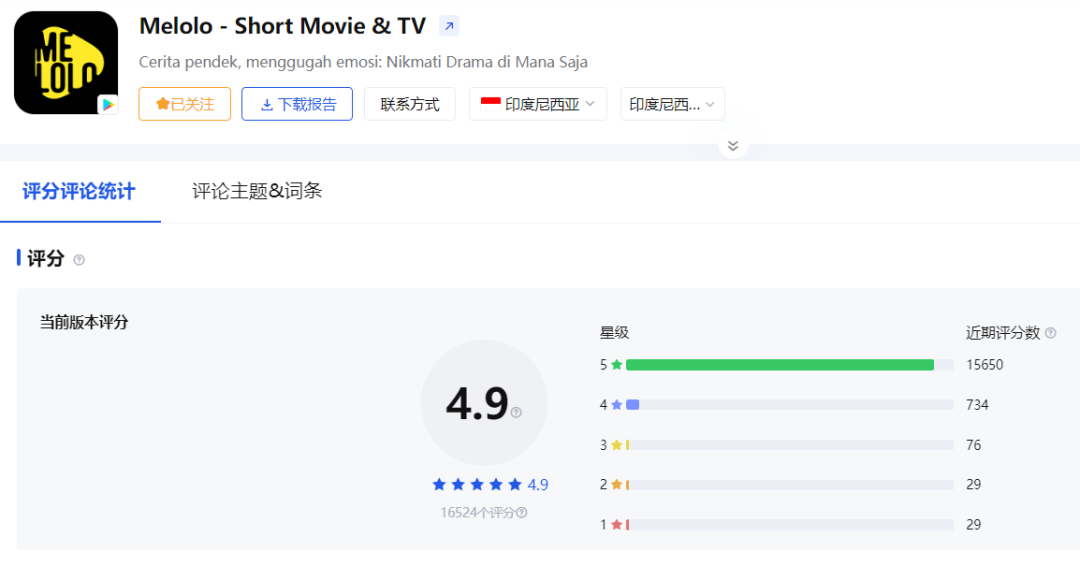 下載量破130萬！字節(jié)海外免費(fèi)短劇發(fā)力！又一個(gè)紅果？