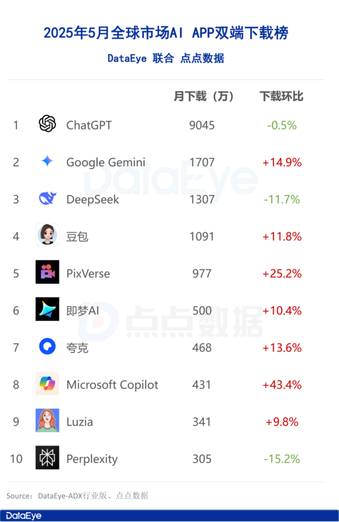 5月AI月報：全球AI雙端下載2.8億！元寶買量腰斬