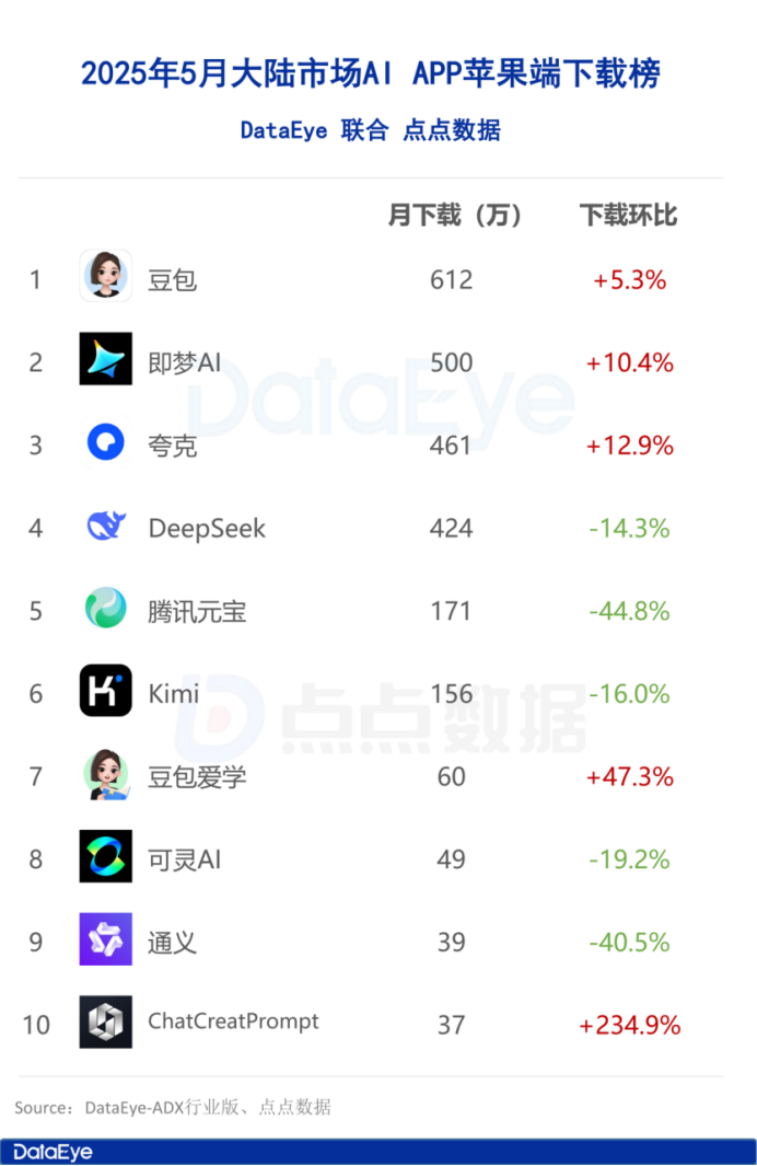 5月AI月報：全球AI雙端下載2.8億！元寶買量腰斬