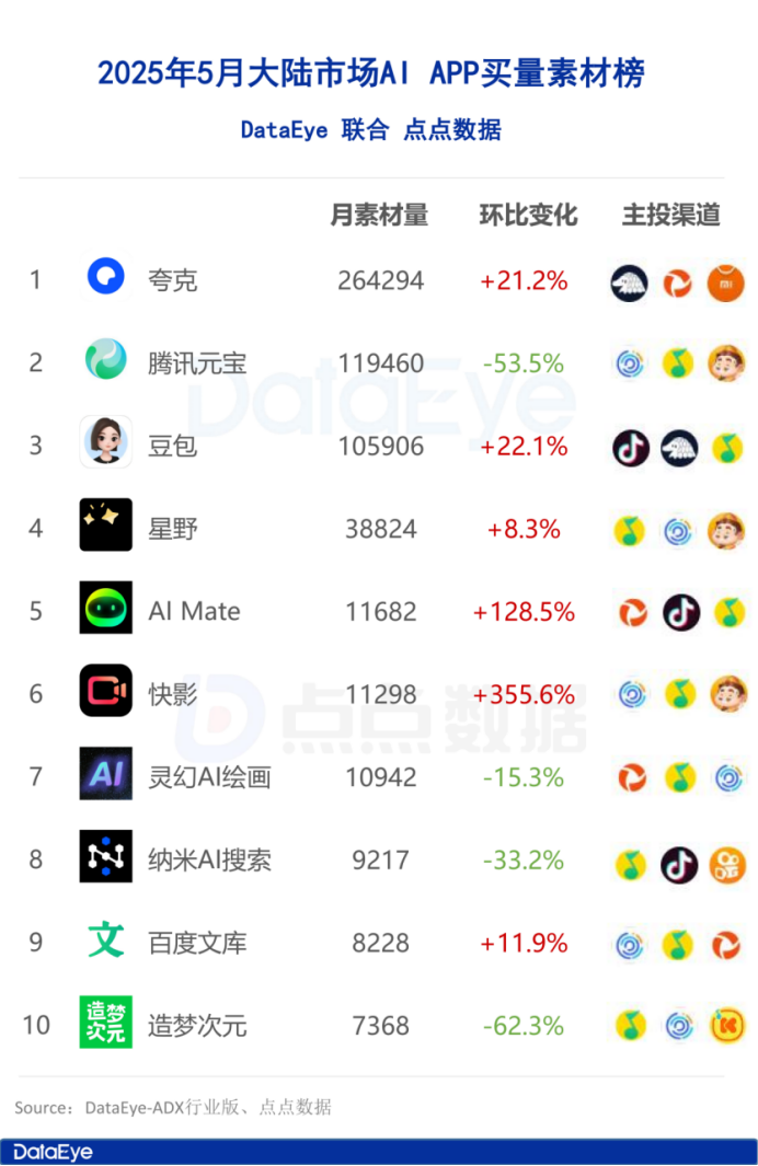 5月AI月报:全球AI双端下载2.8亿!元宝买量腰斩
