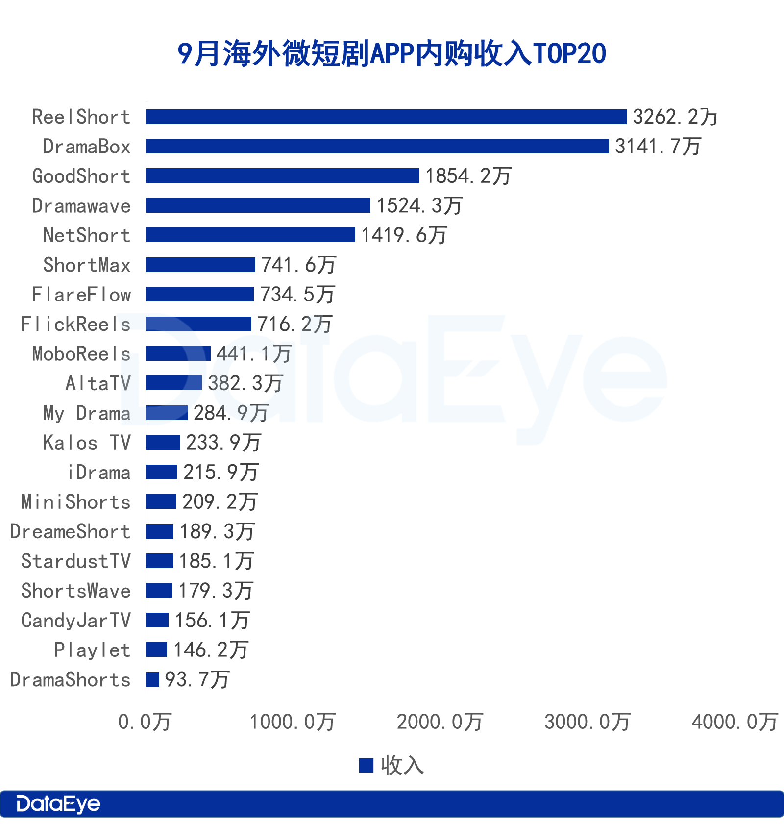 海外短剧收入微跌3，免费短剧APP井喷