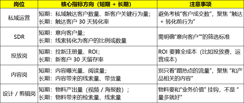 B端企业私域岗位绩效指标怎么定？（附多岗位参考）