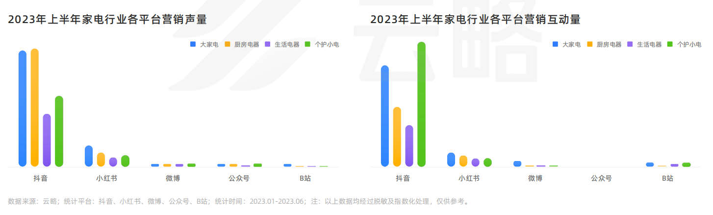 2023 家电行业品牌社媒营销洞察报告