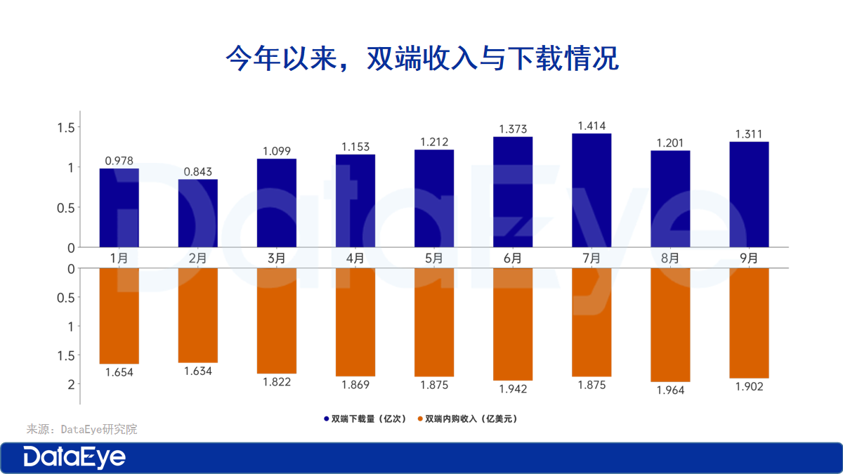 海外短剧收入微跌3，免费短剧APP井喷