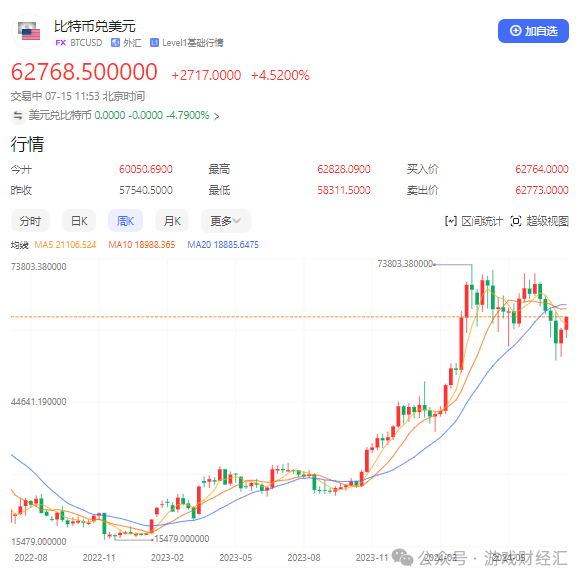 上半年最离谱游戏公司：疯狂买币，股价涨200