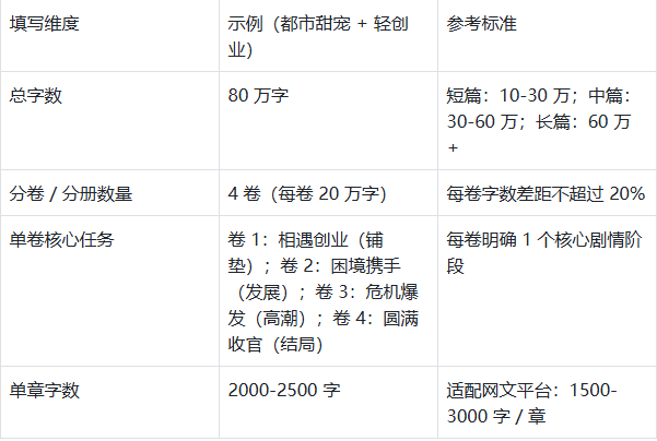 小说创作不跑偏:6大模块+3大锚点新手实操指南