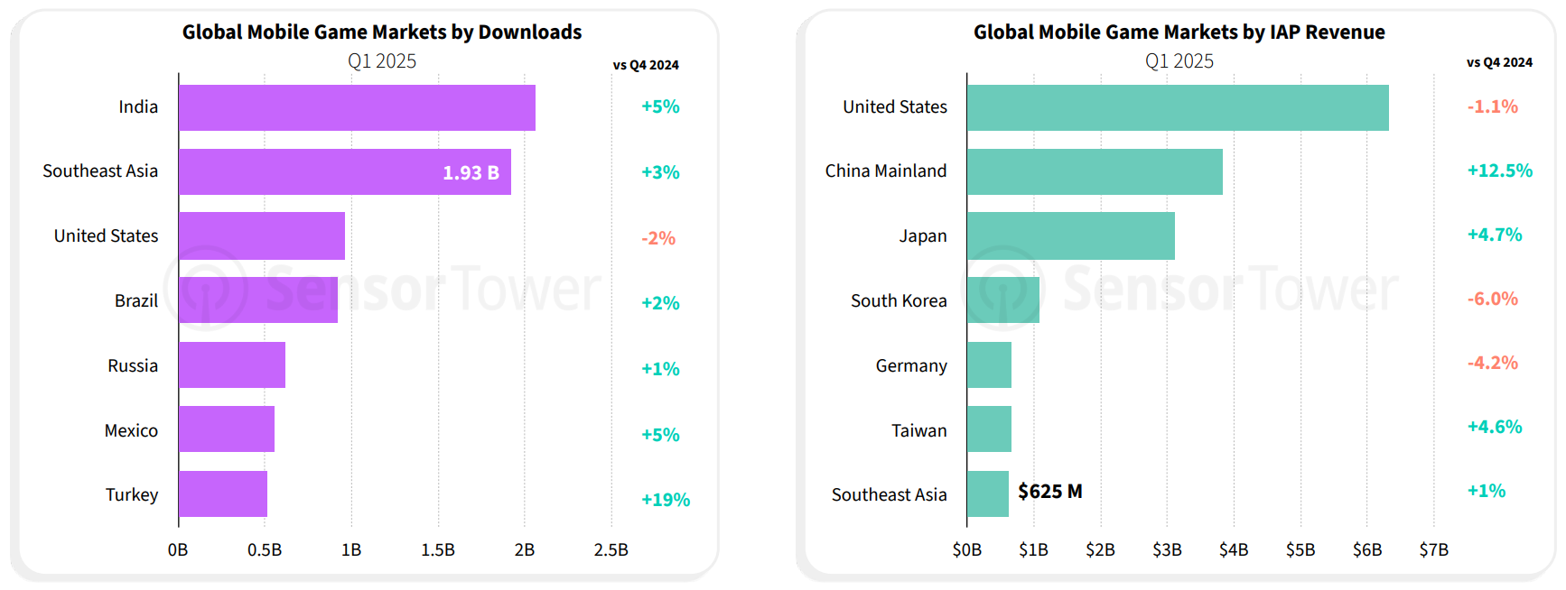 2025Q1东南亚手游：休闲游戏主导下载，本地化是关键