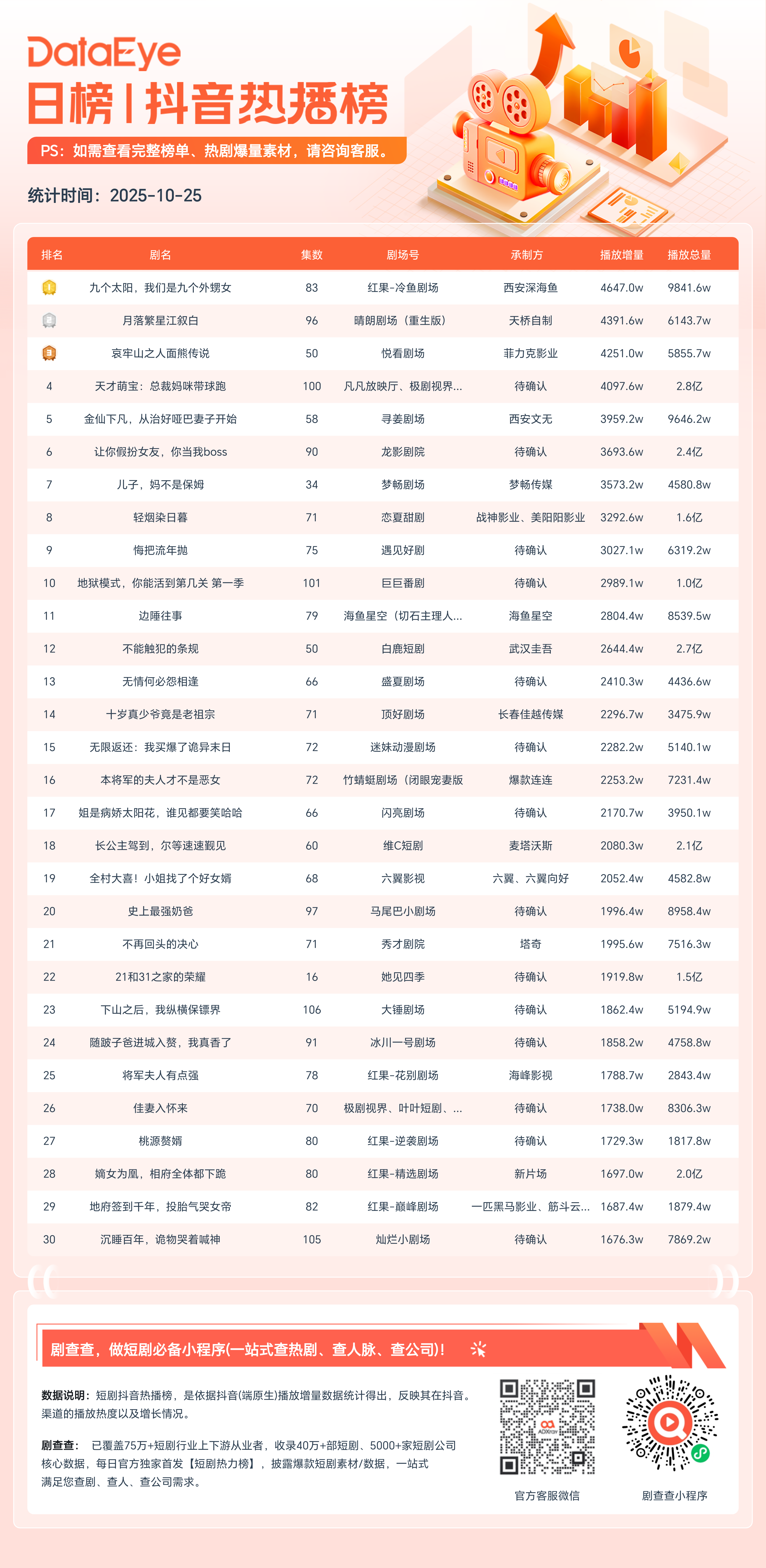 王小亿 amp;amp;鹿单东新剧空降TOP8!