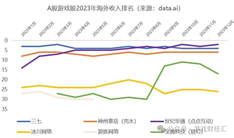 三七互娱、完美世界、吉比特包揽TOP3！游戏股业绩新看点