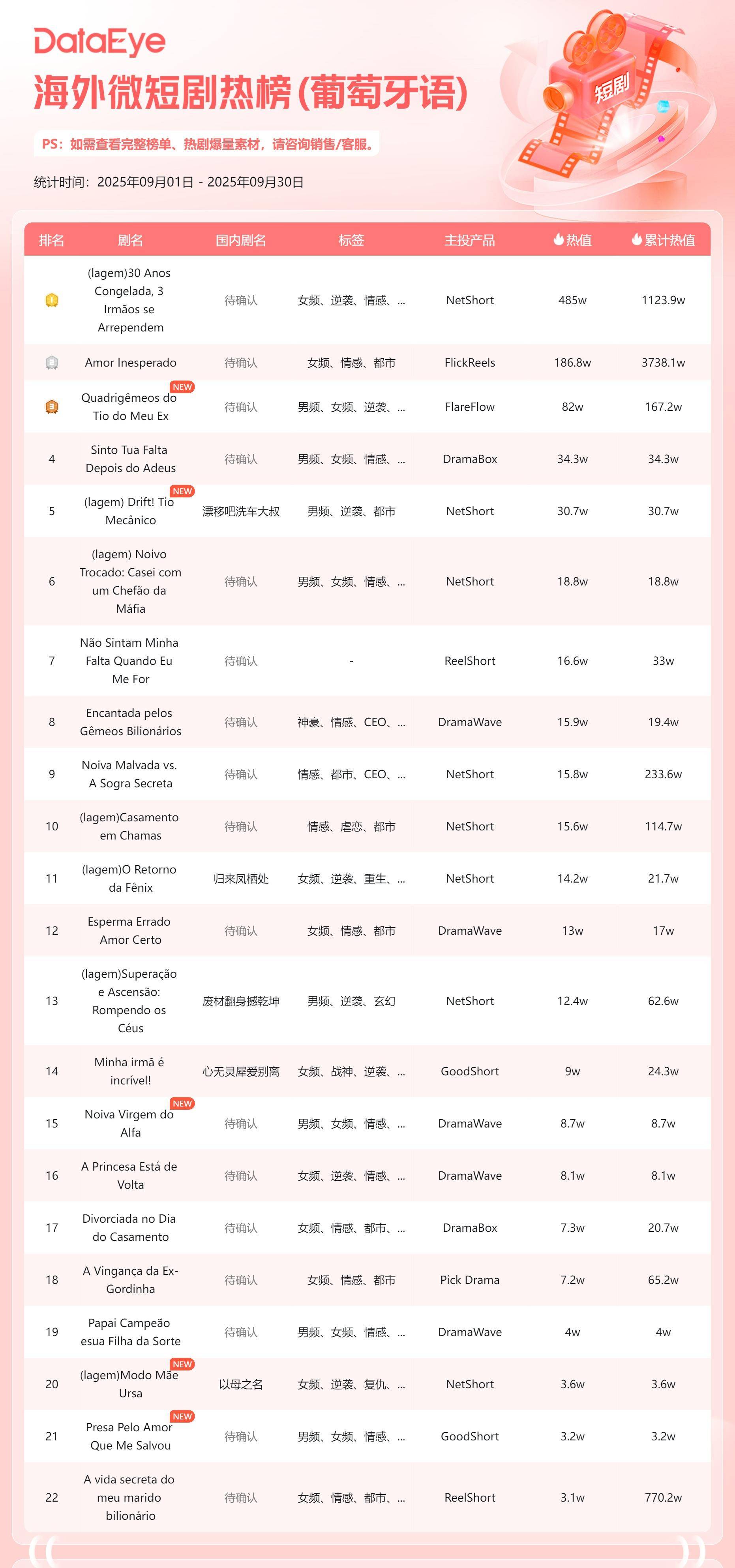 海外短剧收入微跌3，免费短剧APP井喷