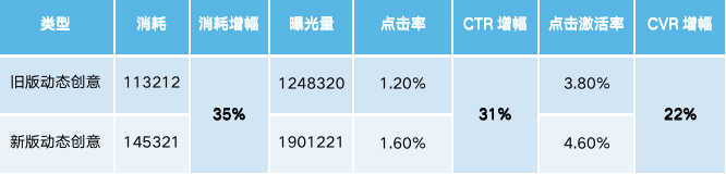 转化率提升20+！我是如何解决起量慢，创意难的问题？