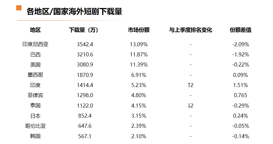 短劇出海賽道持續(xù)爆發(fā)！