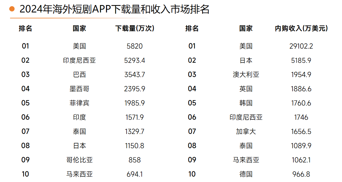 用户付费率低、广告投流激烈，东南亚短剧出海钱景如何？