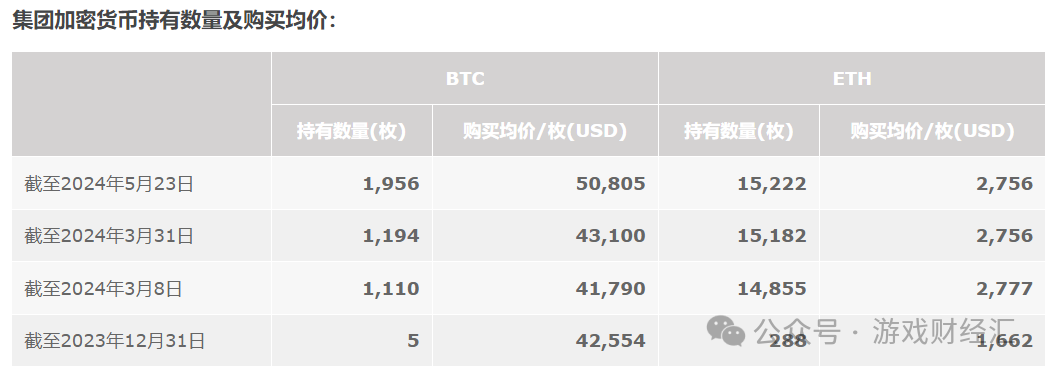 上半年最离谱游戏公司：疯狂买币，股价涨200