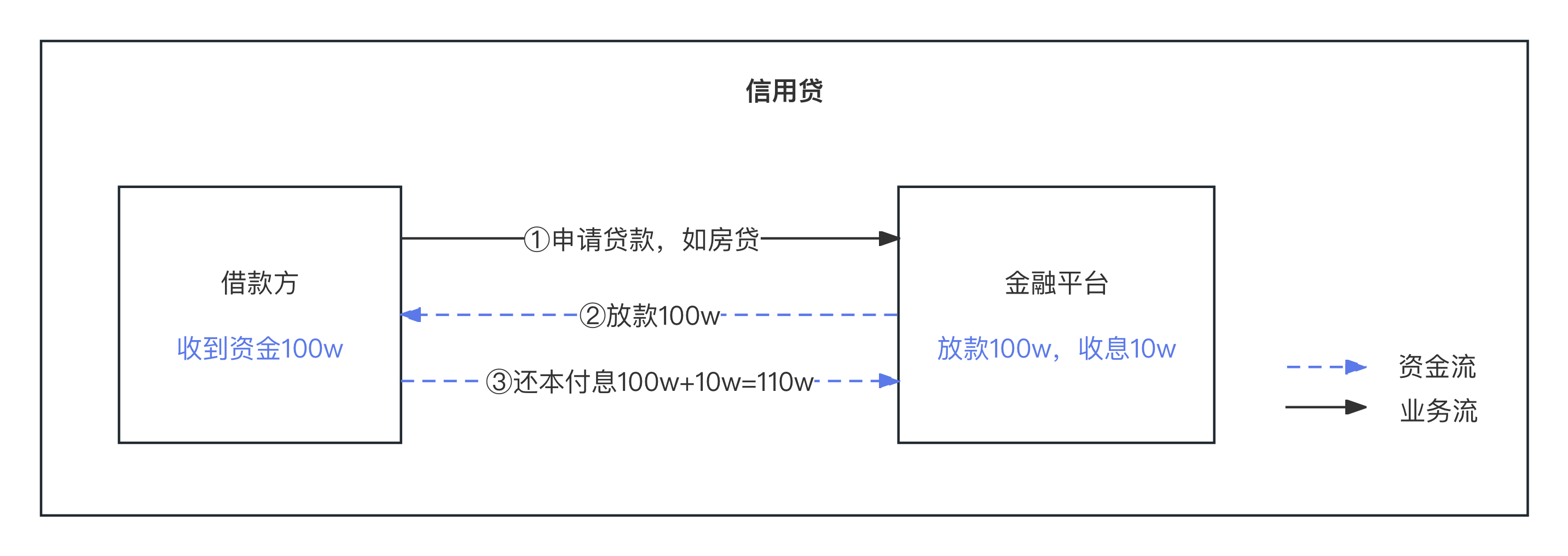 信贷业务总架构，九大模式解析