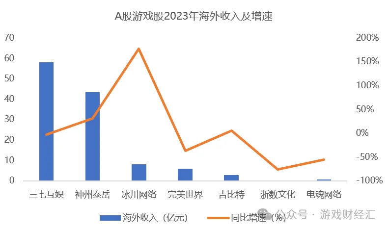 三七互娱、完美世界、吉比特包揽TOP3！游戏股业绩新看点