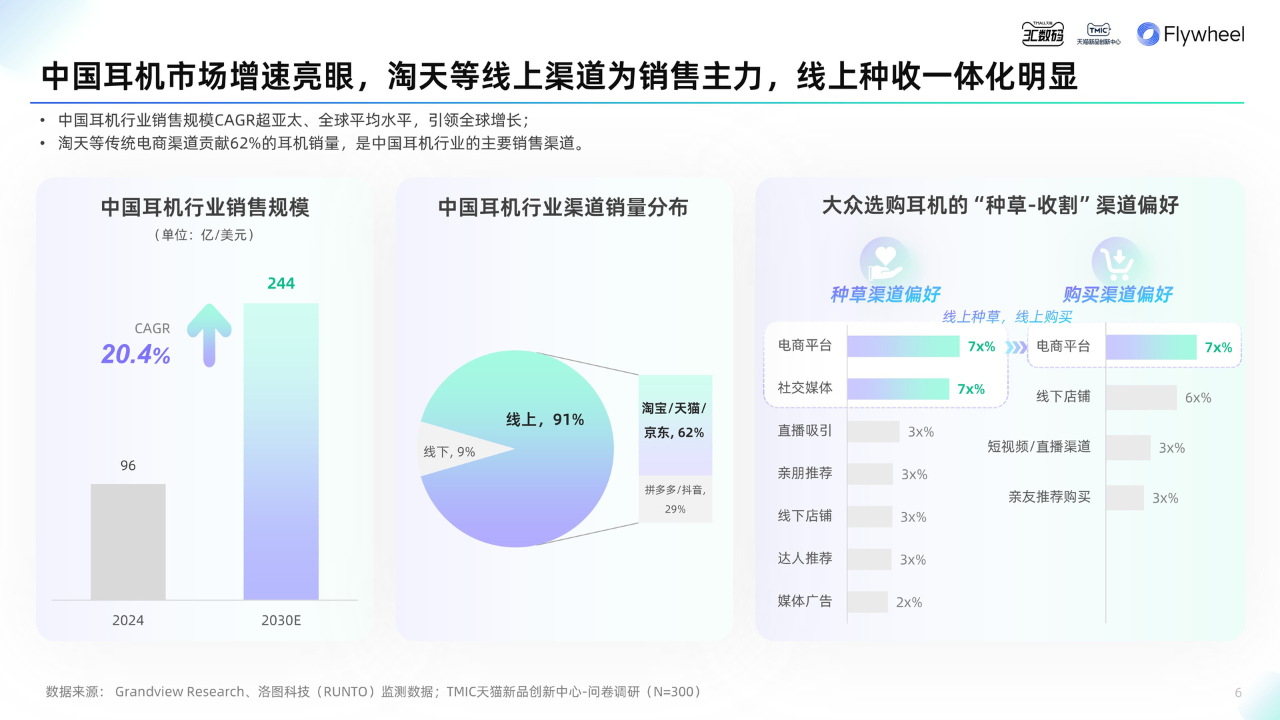 《2025天猫耳机品类年度白皮书》发布