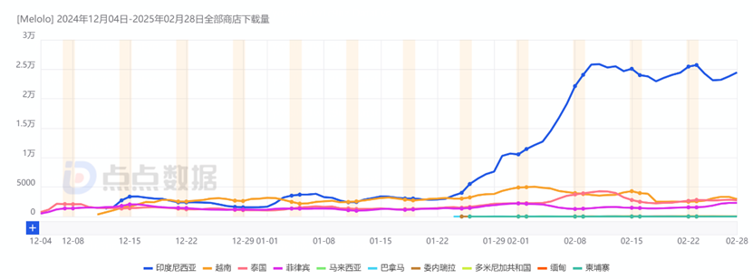 下載量破130萬！字節(jié)海外免費(fèi)短劇發(fā)力！又一個(gè)紅果？