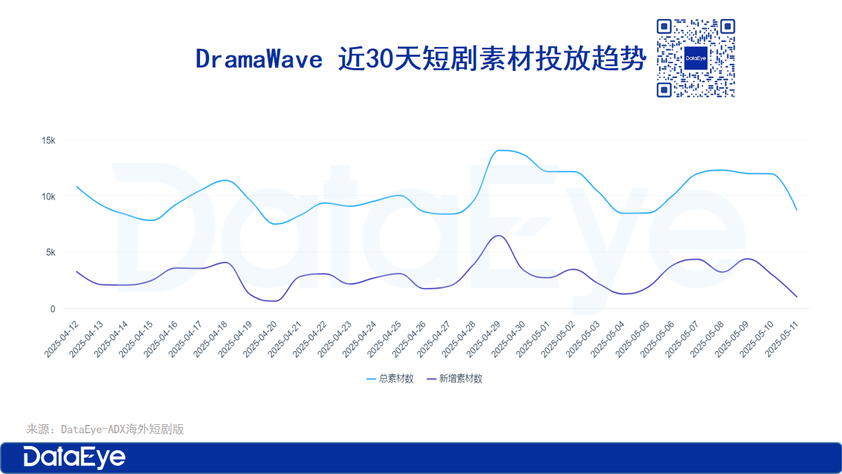海外短劇最新動(dòng)態(tài)：新劇數(shù)量減少，大女主、萌寶題材熱度上漲