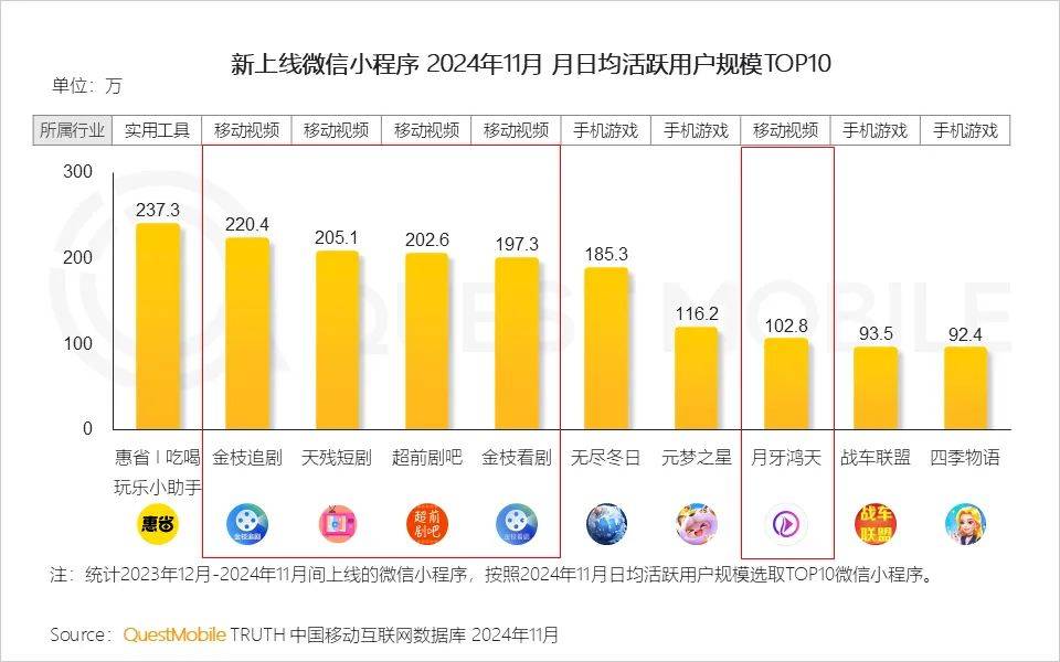 最新！红果月活超4100万，与抖音有1.19亿重合用户！