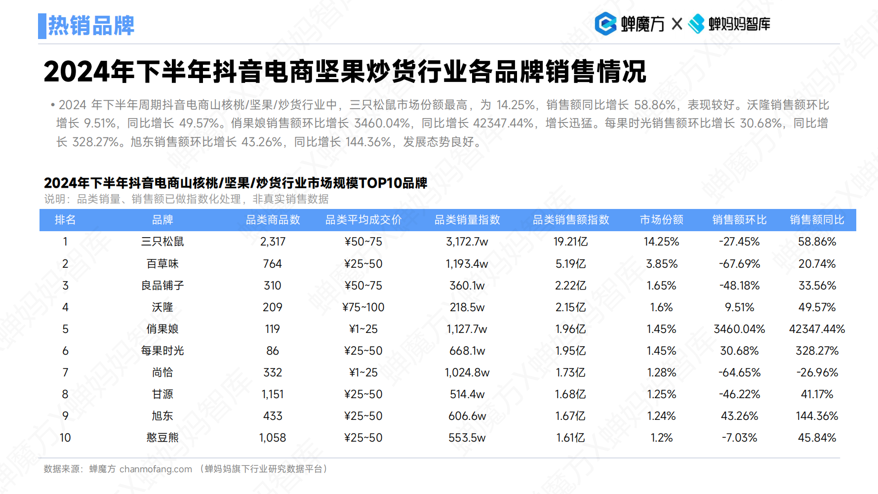 三只松鼠翻红，抖音零食品类还有哪些生意机会？