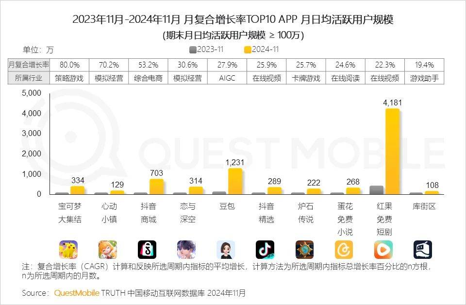 最新！红果月活超4100万，与抖音有1.19亿重合用户！