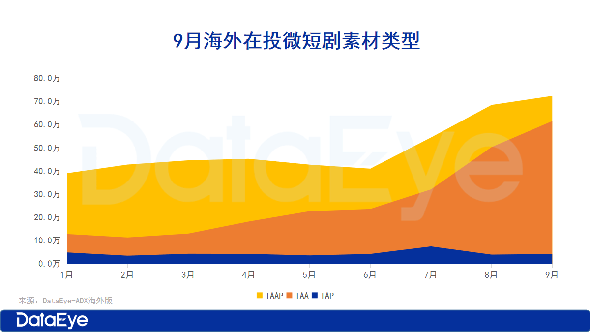 海外短剧收入微跌3，免费短剧APP井喷