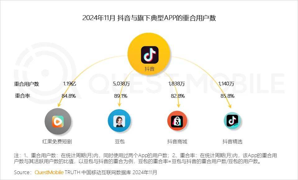 最新！红果月活超4100万，与抖音有1.19亿重合用户！