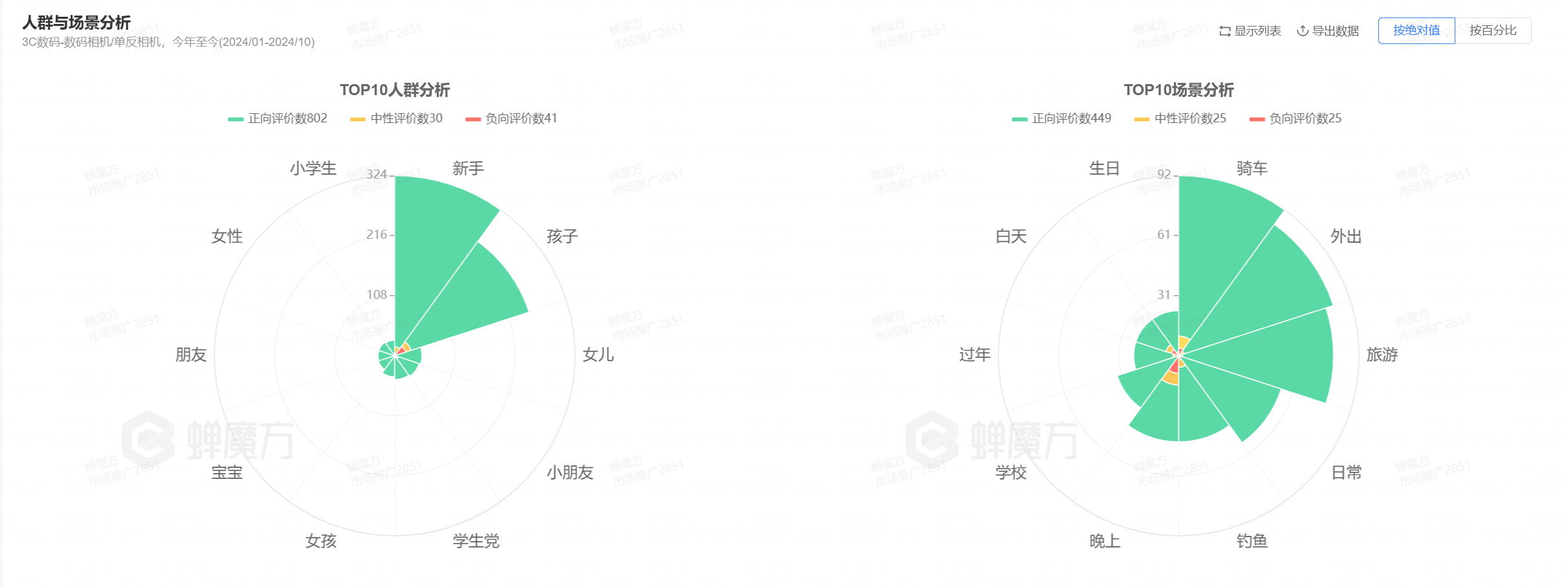 双11同比增长288，相机市场好像被年轻人盘活了.