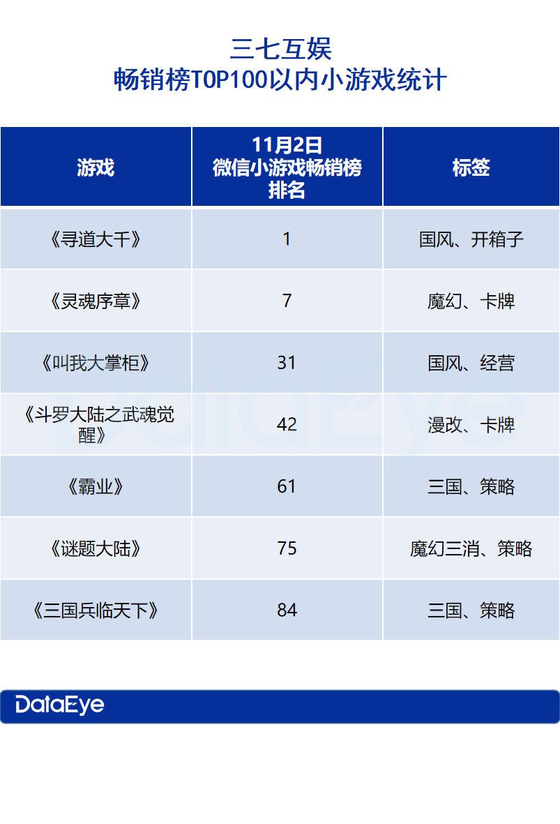 最新！三七7款小游戏跑出！首款自研女性向对阵友谊时光！