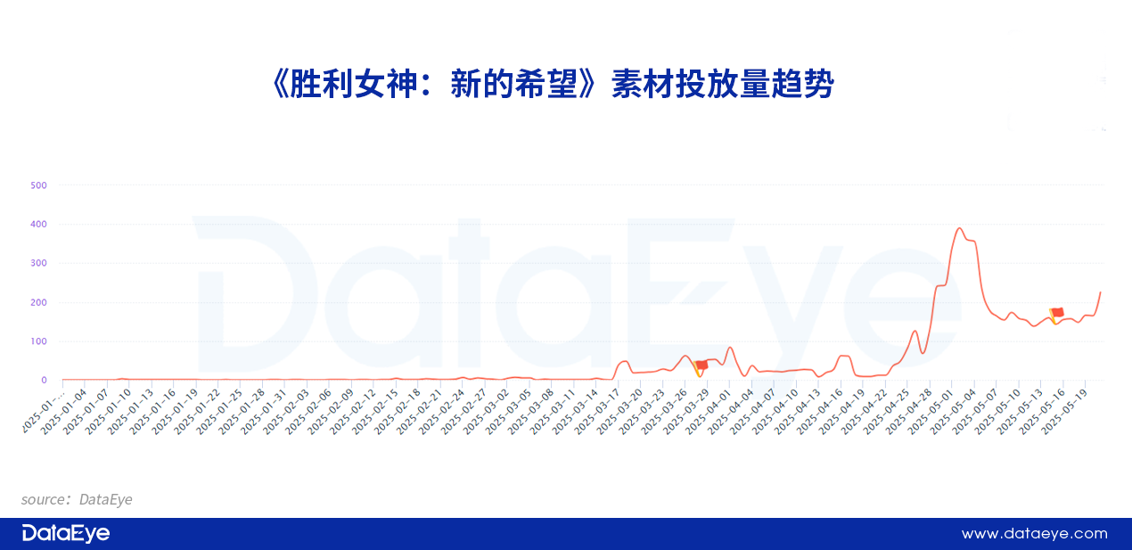 3天iOS 613万！《胜利女神》情况如何