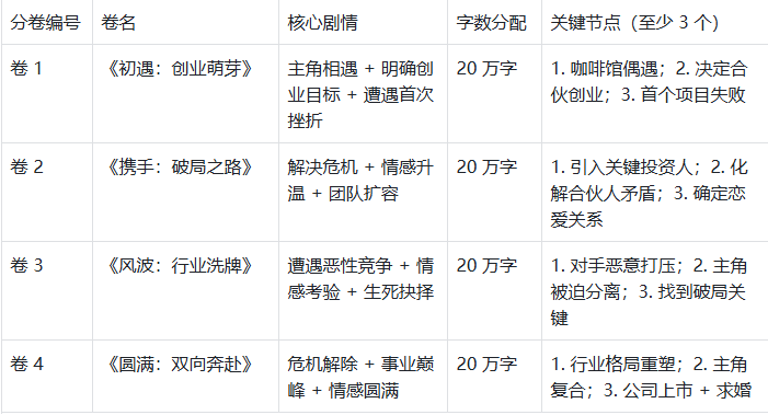 小说创作不跑偏:6大模块+3大锚点新手实操指南