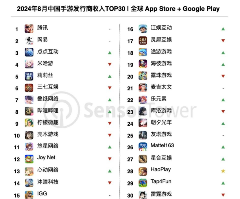 手游和应用出海资讯：OpenAI正式发布o1模型