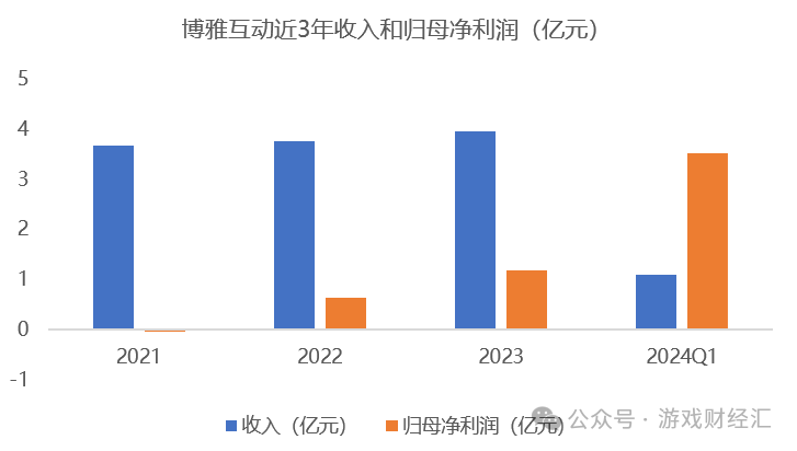 上半年最离谱游戏公司：疯狂买币，股价涨200