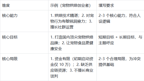 小说创作不跑偏:6大模块+3大锚点新手实操指南
