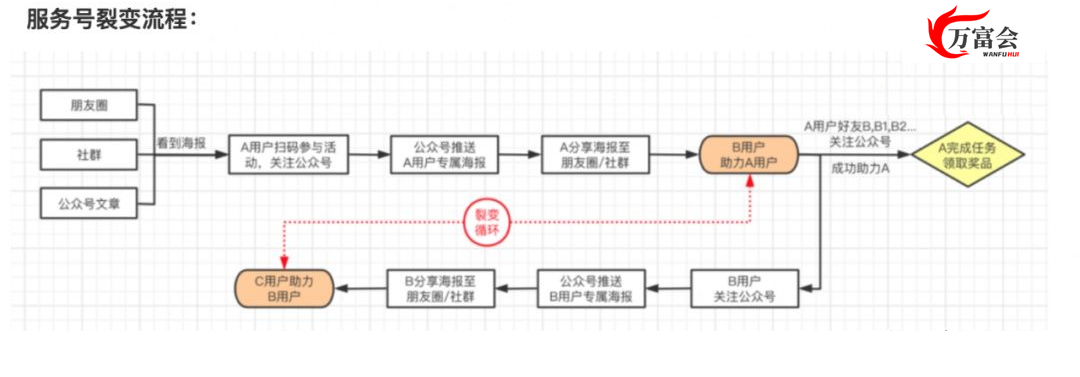 拉新获客的9种策略，助您轻松涨粉裂变、快速吸引精准客户！